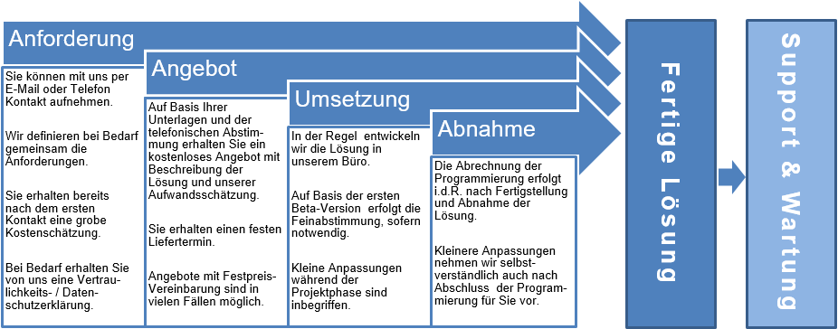 Zusammenarbeit in Sachen Excel Programmierung - Erklärung der Vorgehensweise 